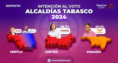 ImagenMorena ganaría Centro y Centla; PRD perderá Paraíso