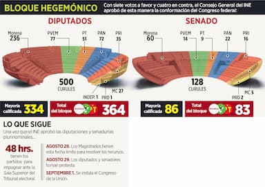 ImagenDiputados: mayoría; Senado: les faltan 3 