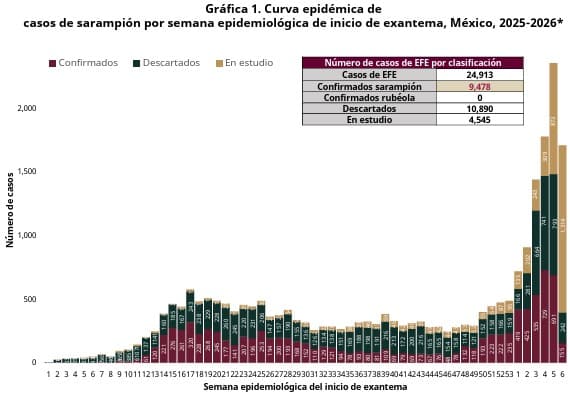 Acumula Tabasco 50 casos de Sarampión