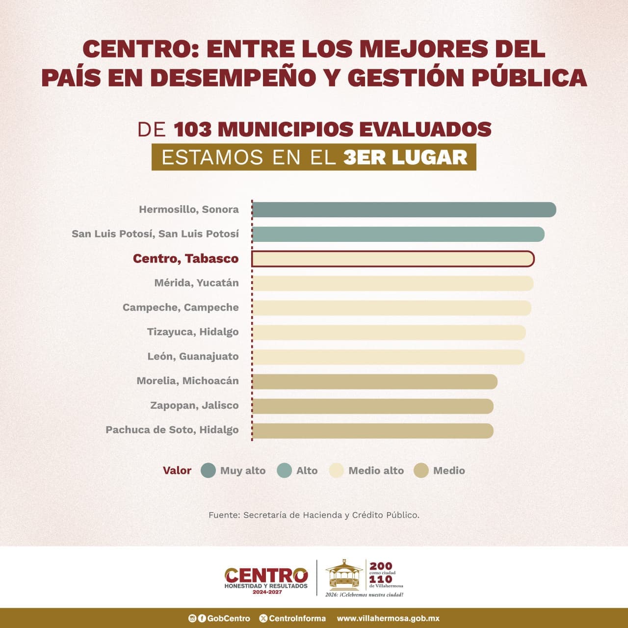 Consigue Centro top 3 nacional de evaluación de Finanzas por Hacienda