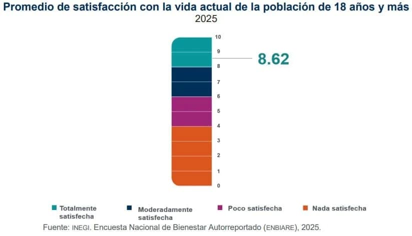 Tabasco 2do lugar con menor satisfacción de vida: INEGI