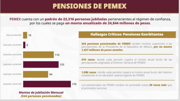 Se desdicen de pensiones millonarias en Pemex, cifras estaban mal