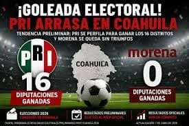 "Barre" PRI a Morena en Coahuila, que acusa irregularidades